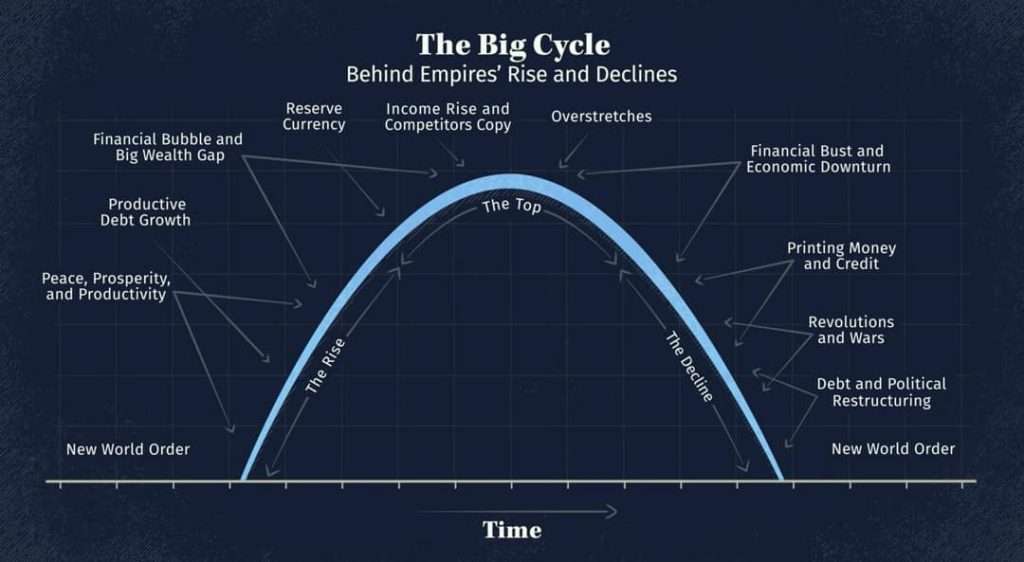 چرخه‌های بزرگ مقیاس اقتصاد از نظر ری دالیو 