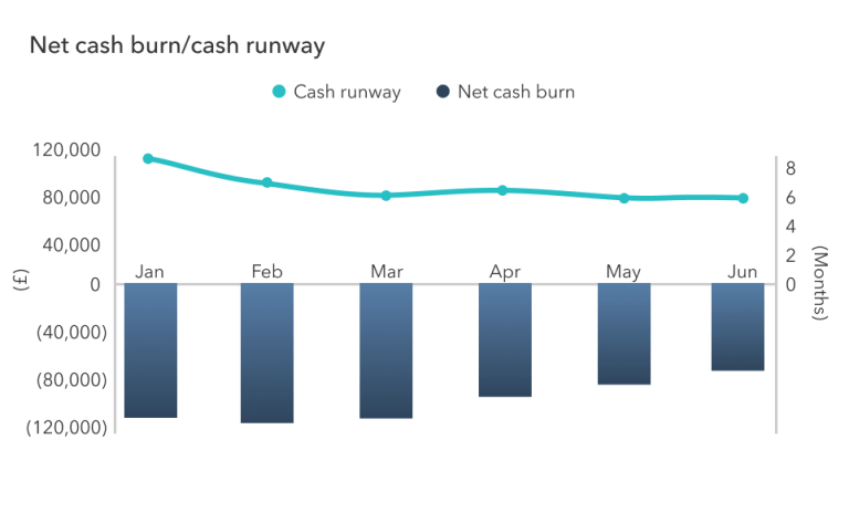 چرا Burn Rate و طول Runway مهم‌ترین شاخص‌های سلامت مالی‌اند