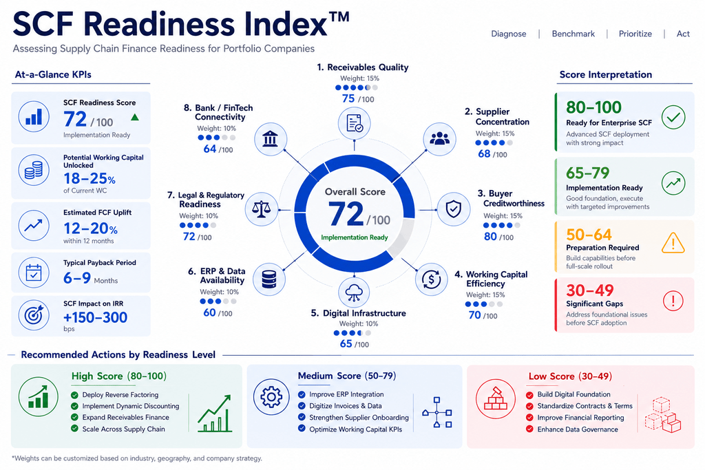 شاخص SCF Readiness Index برای ارزیابی کسب و کارها